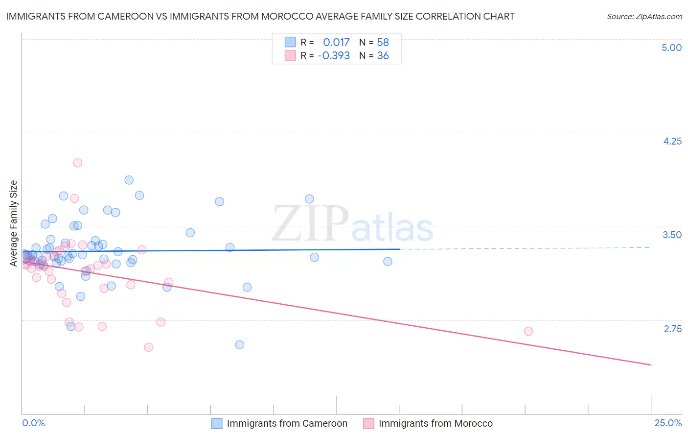 Immigrants from Cameroon vs Immigrants from Morocco Average Family Size