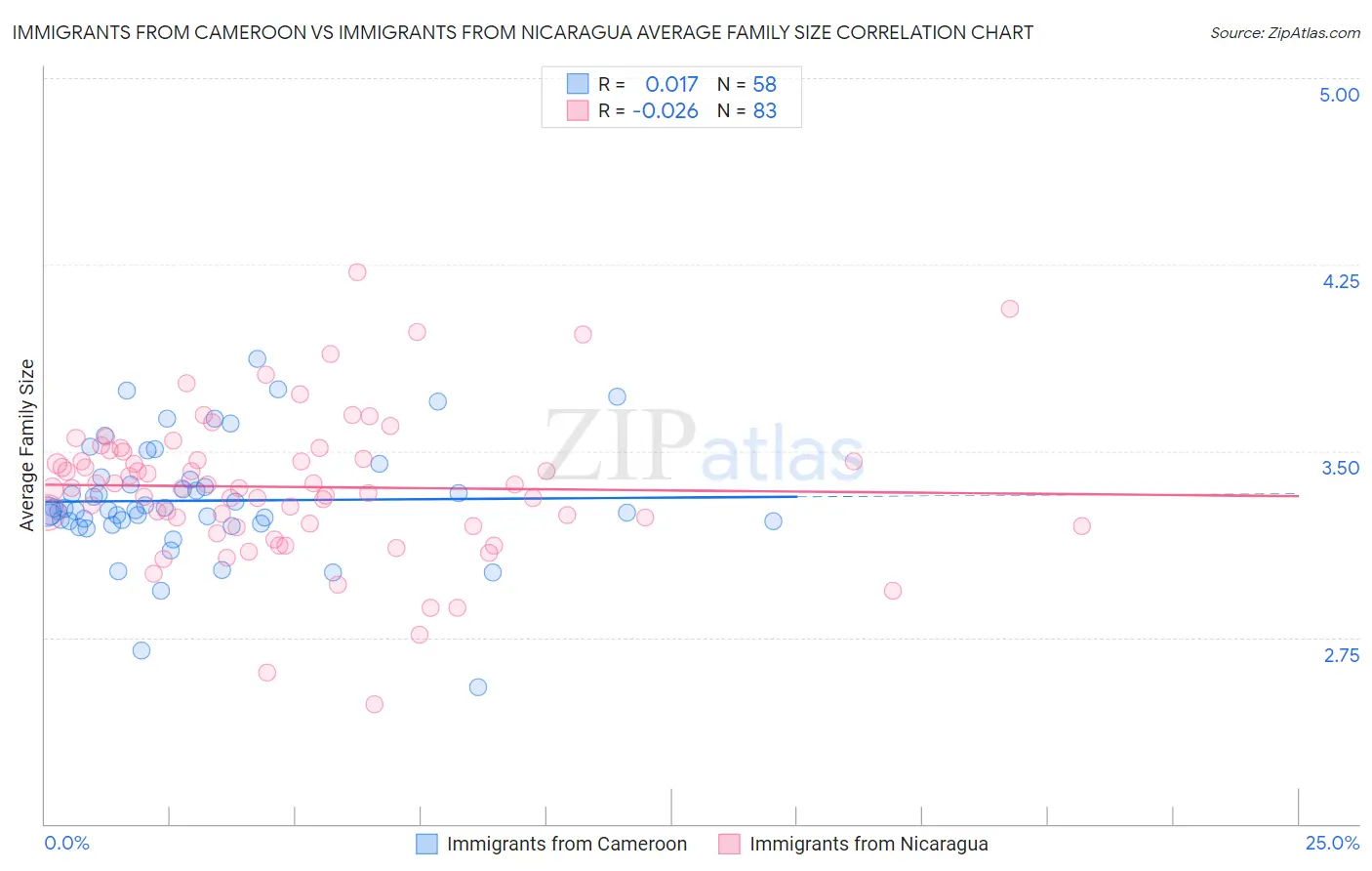 Immigrants from Cameroon vs Immigrants from Nicaragua Average Family Size