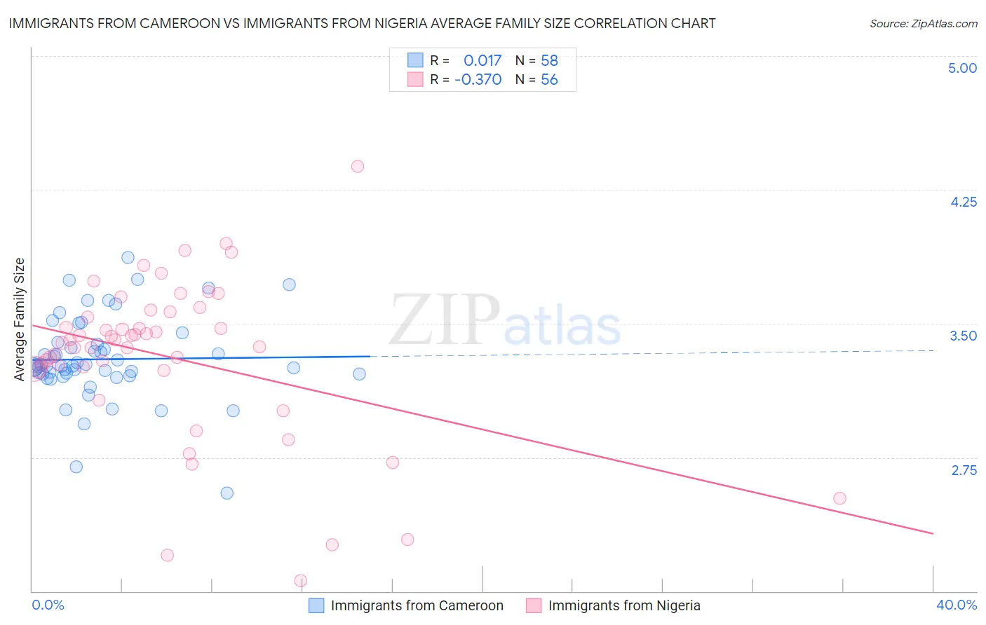 Immigrants from Cameroon vs Immigrants from Nigeria Average Family Size