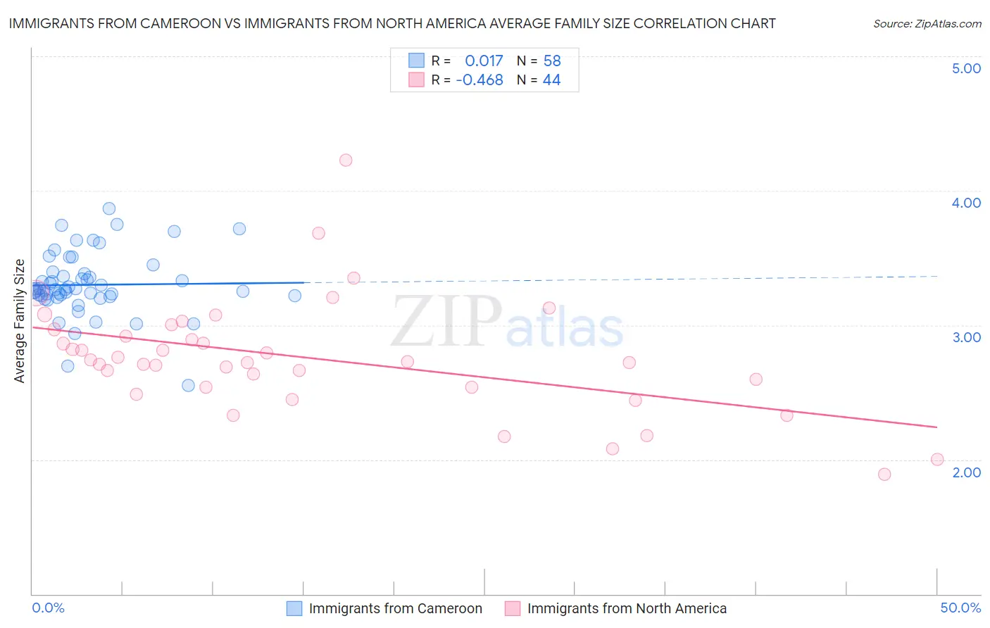 Immigrants from Cameroon vs Immigrants from North America Average Family Size