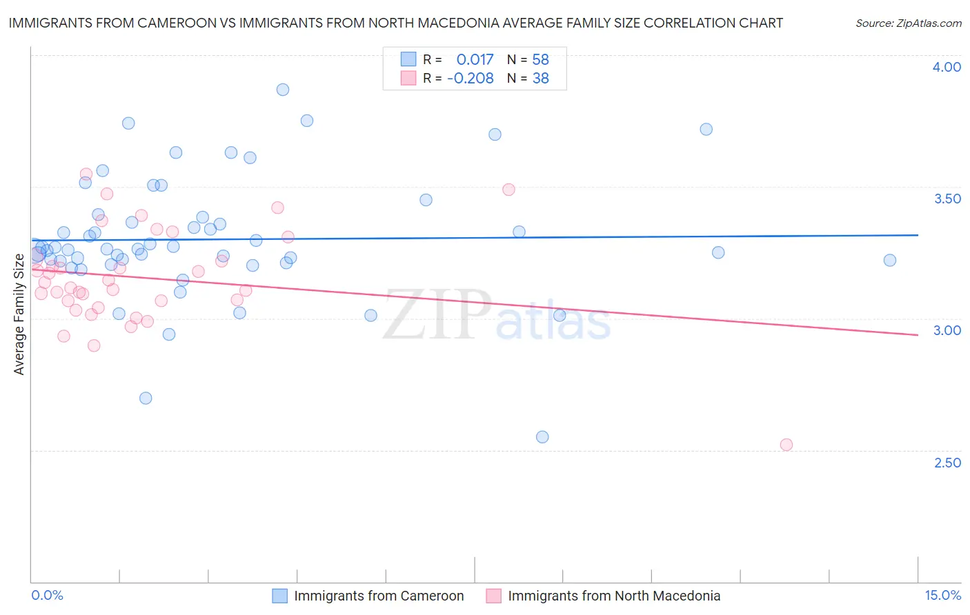 Immigrants from Cameroon vs Immigrants from North Macedonia Average Family Size