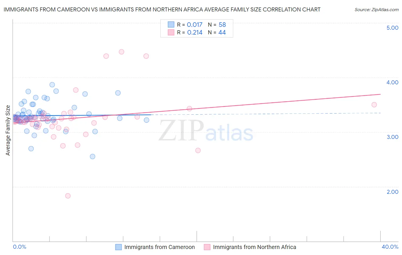 Immigrants from Cameroon vs Immigrants from Northern Africa Average Family Size