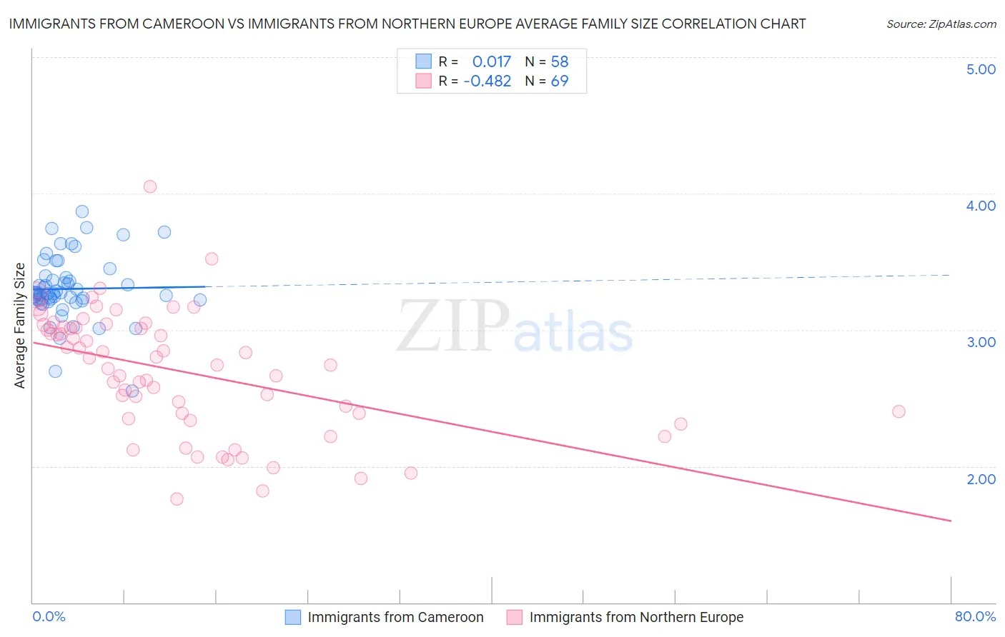 Immigrants from Cameroon vs Immigrants from Northern Europe Average Family Size