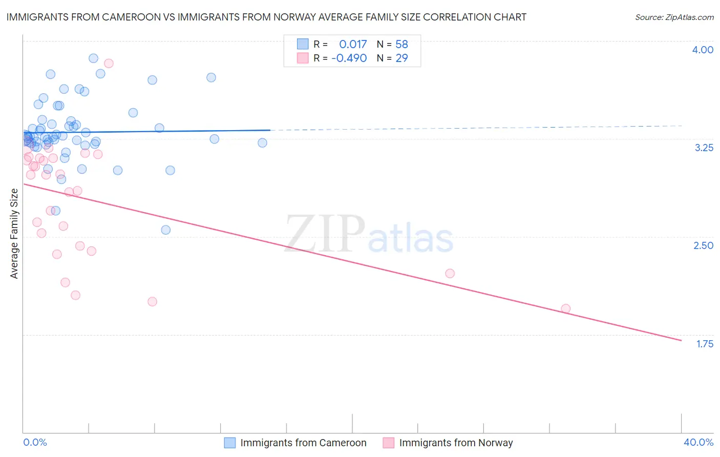 Immigrants from Cameroon vs Immigrants from Norway Average Family Size