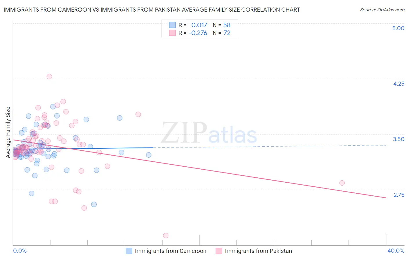 Immigrants from Cameroon vs Immigrants from Pakistan Average Family Size
