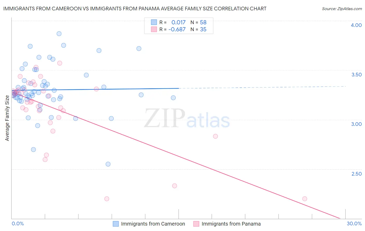 Immigrants from Cameroon vs Immigrants from Panama Average Family Size