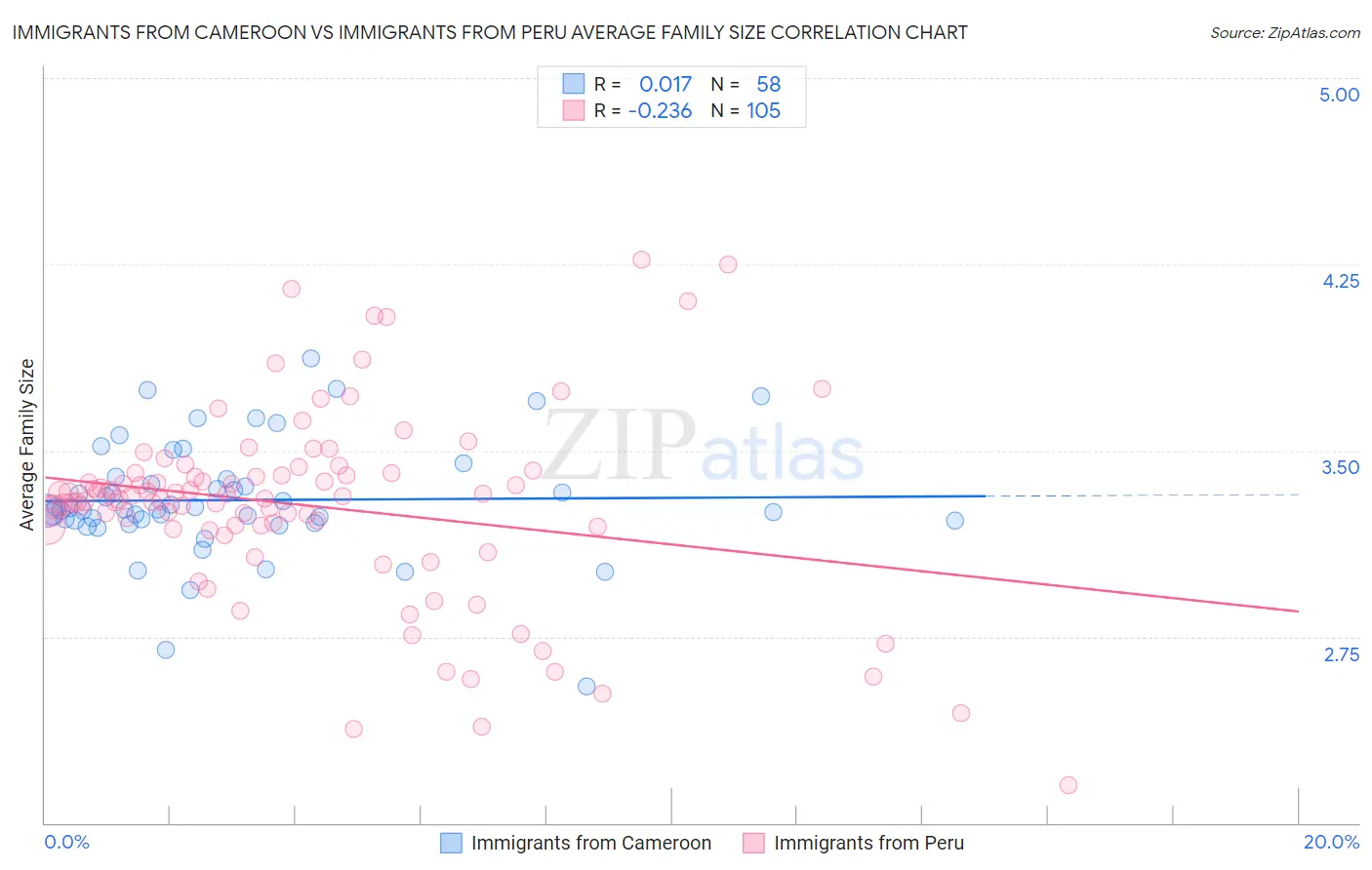 Immigrants from Cameroon vs Immigrants from Peru Average Family Size