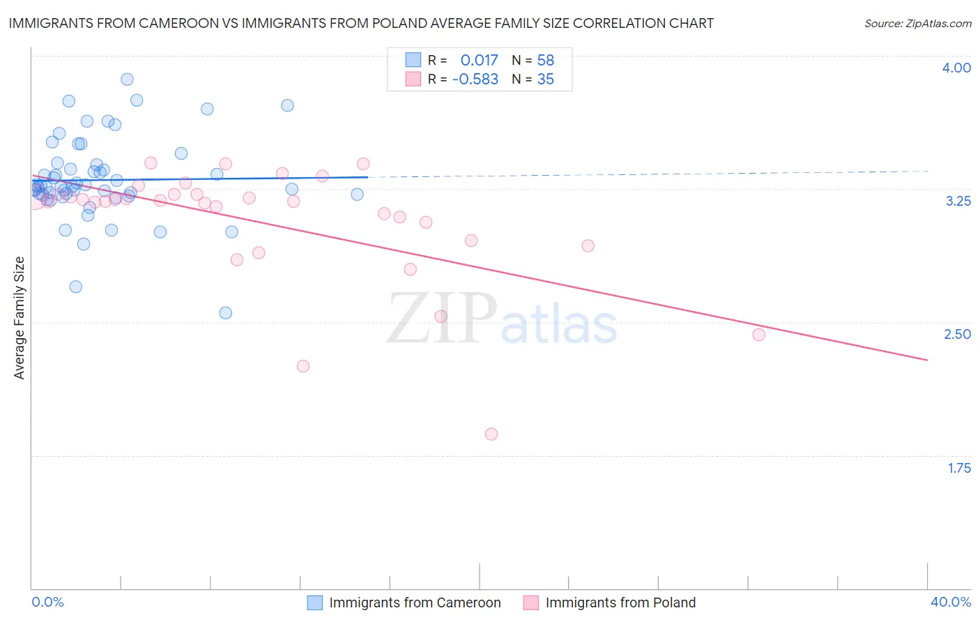 Immigrants from Cameroon vs Immigrants from Poland Average Family Size