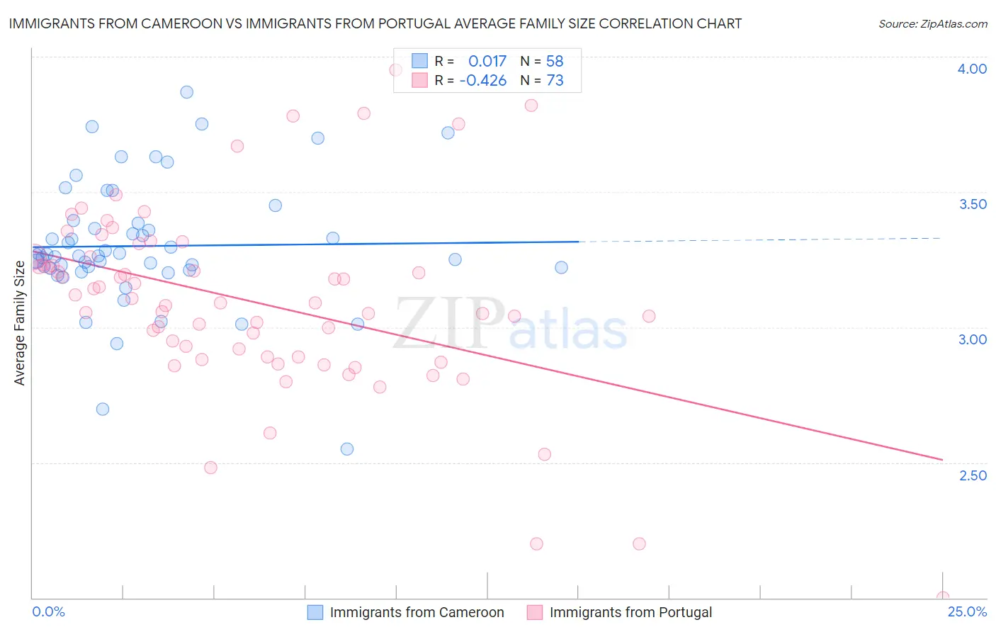 Immigrants from Cameroon vs Immigrants from Portugal Average Family Size