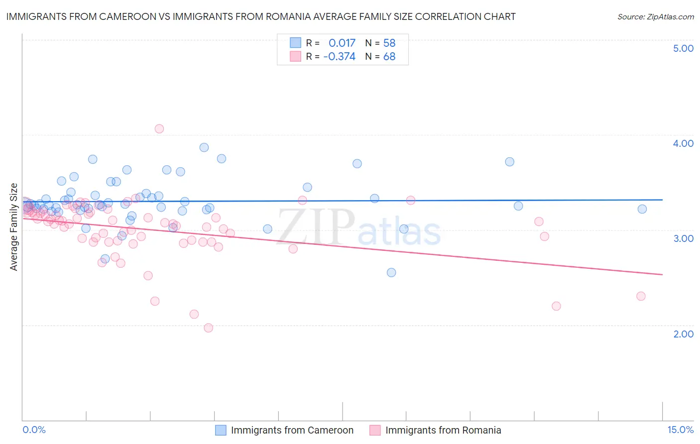 Immigrants from Cameroon vs Immigrants from Romania Average Family Size