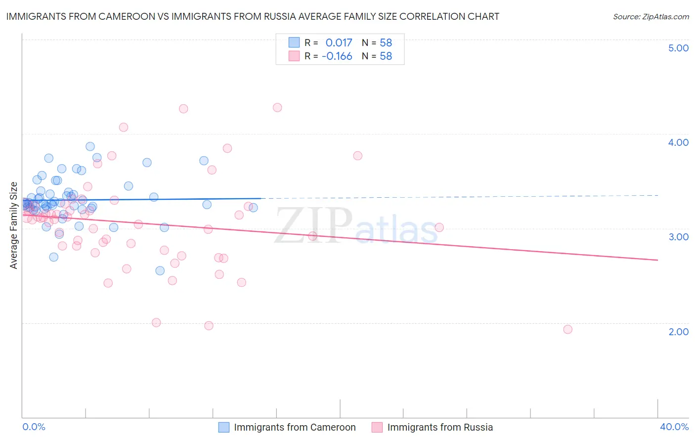 Immigrants from Cameroon vs Immigrants from Russia Average Family Size