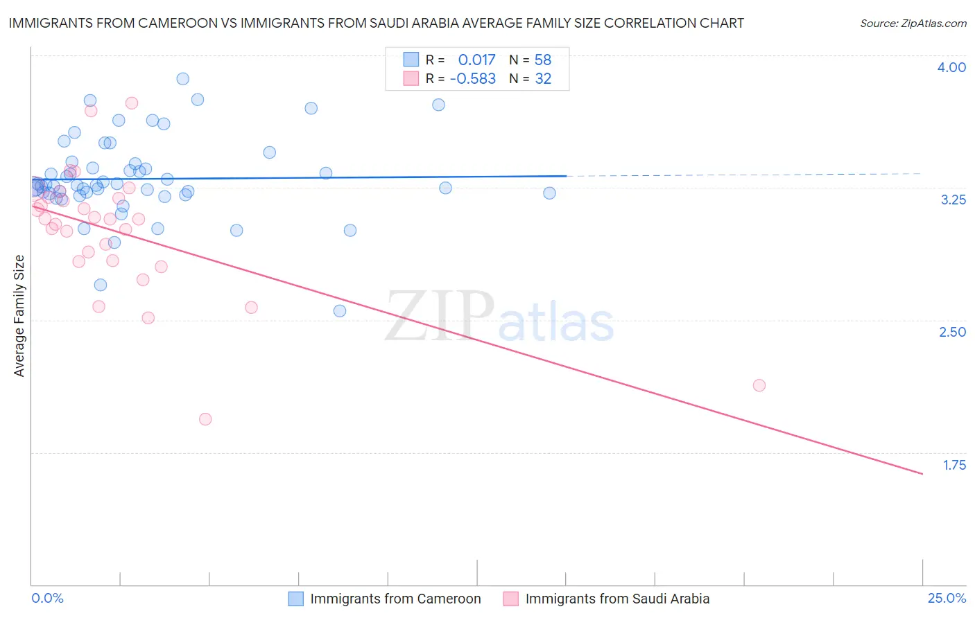 Immigrants from Cameroon vs Immigrants from Saudi Arabia Average Family Size