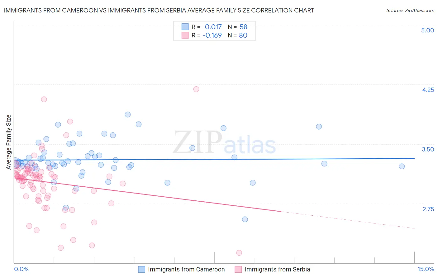 Immigrants from Cameroon vs Immigrants from Serbia Average Family Size