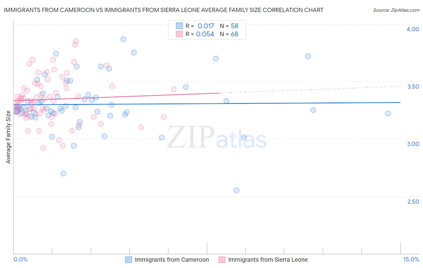 Immigrants from Cameroon vs Immigrants from Sierra Leone Average Family Size