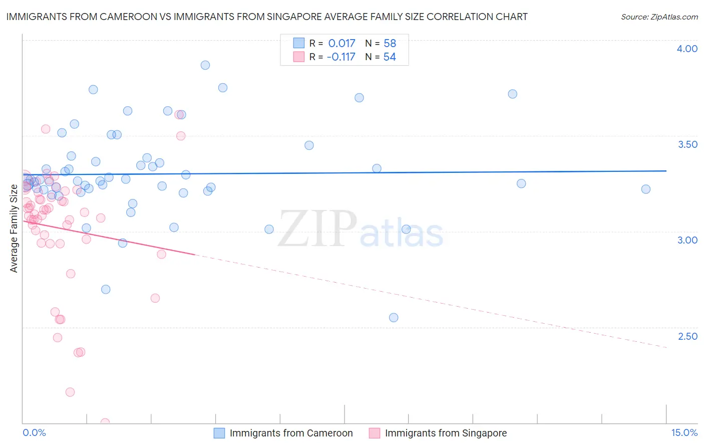Immigrants from Cameroon vs Immigrants from Singapore Average Family Size