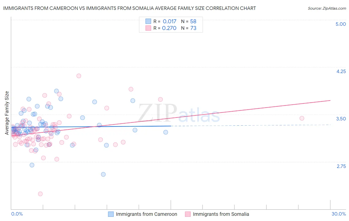 Immigrants from Cameroon vs Immigrants from Somalia Average Family Size