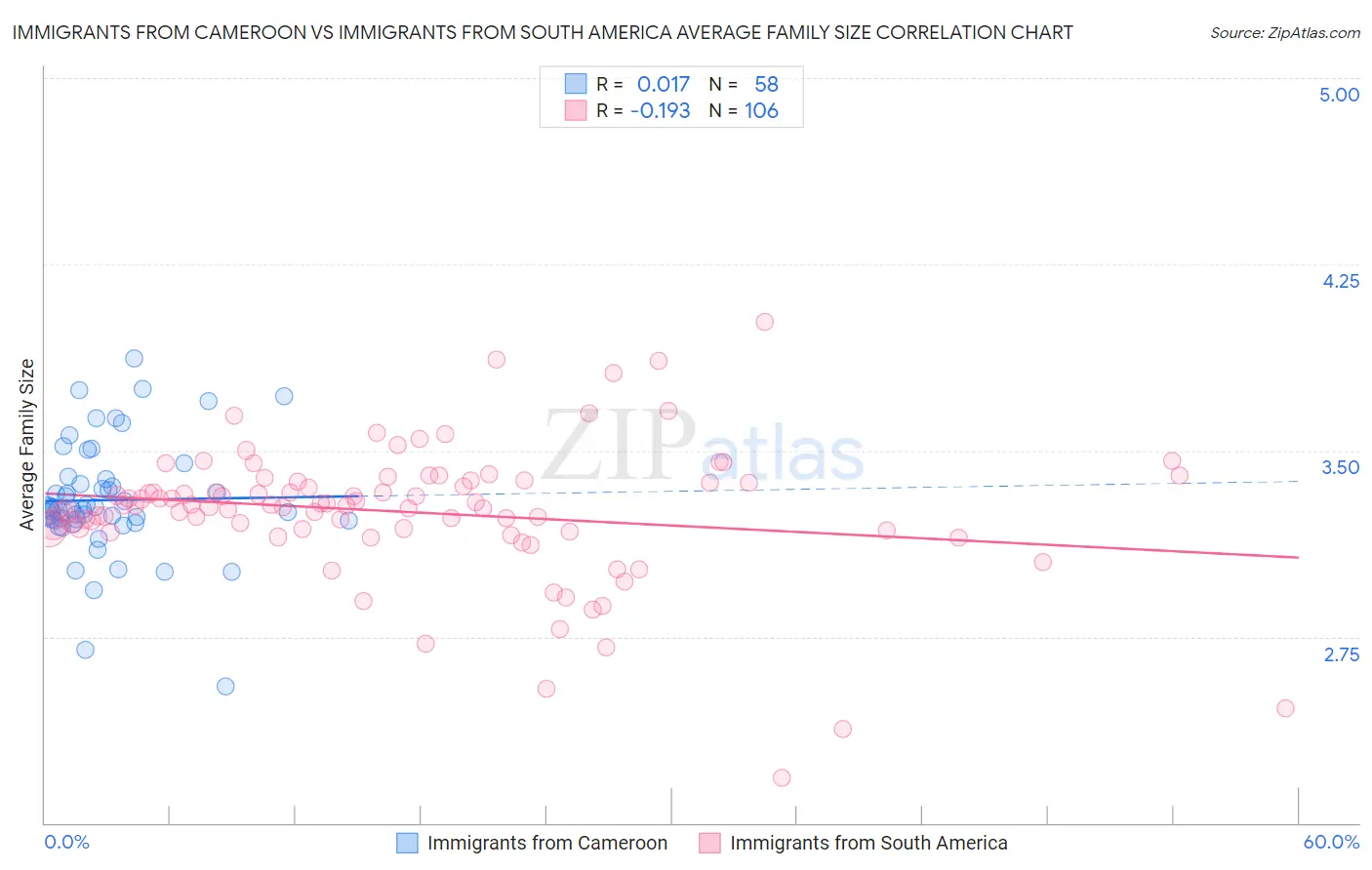 Immigrants from Cameroon vs Immigrants from South America Average Family Size