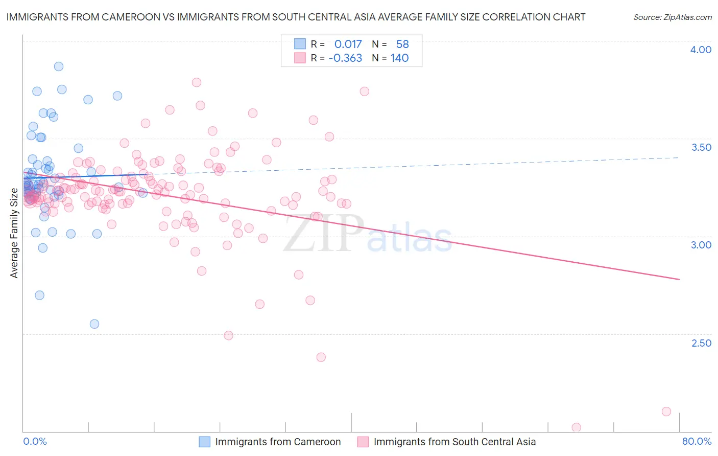 Immigrants from Cameroon vs Immigrants from South Central Asia Average Family Size