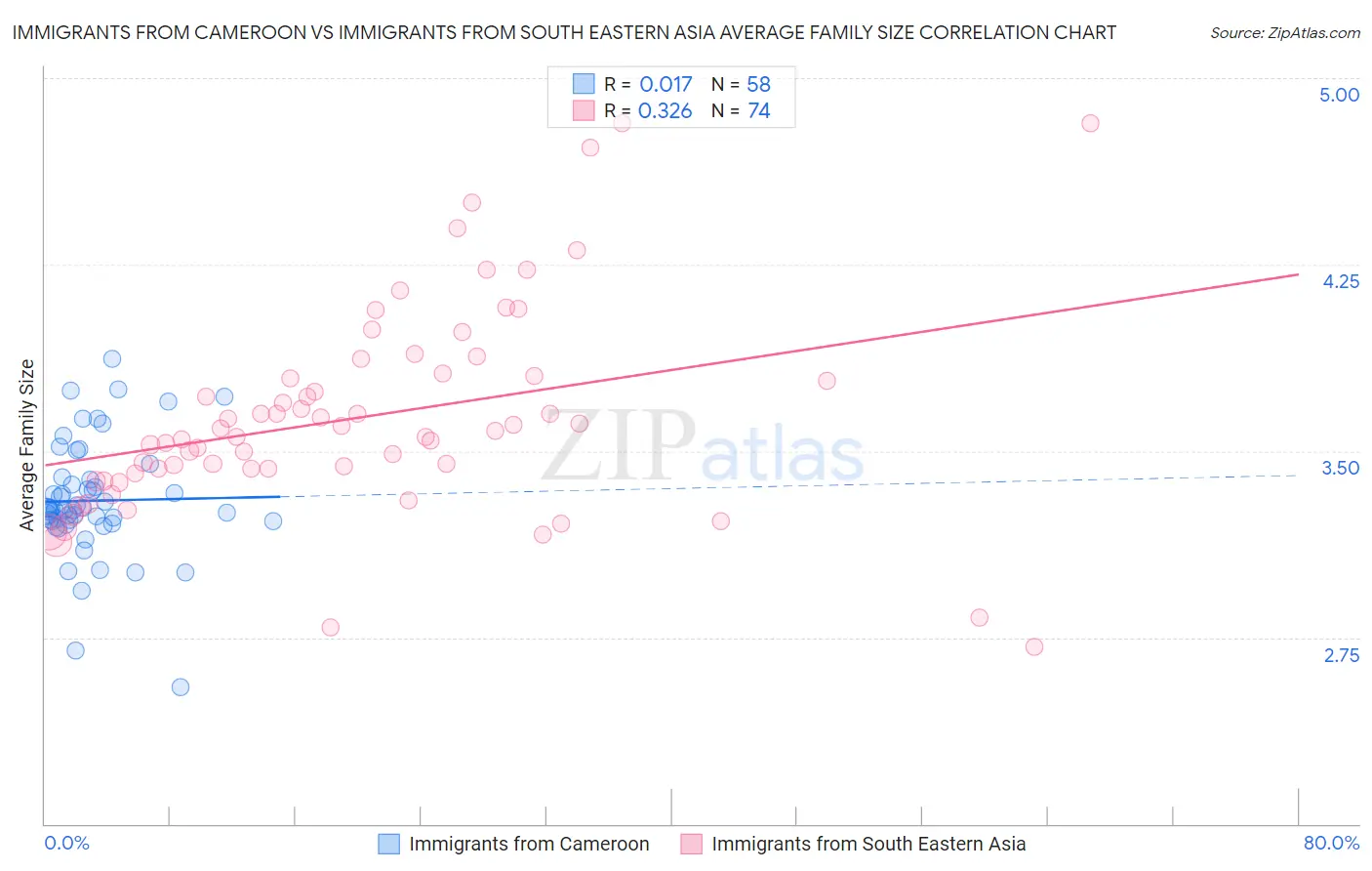 Immigrants from Cameroon vs Immigrants from South Eastern Asia Average Family Size