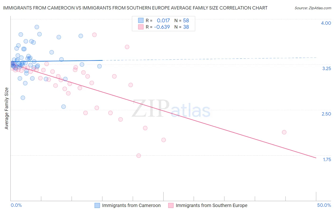 Immigrants from Cameroon vs Immigrants from Southern Europe Average Family Size