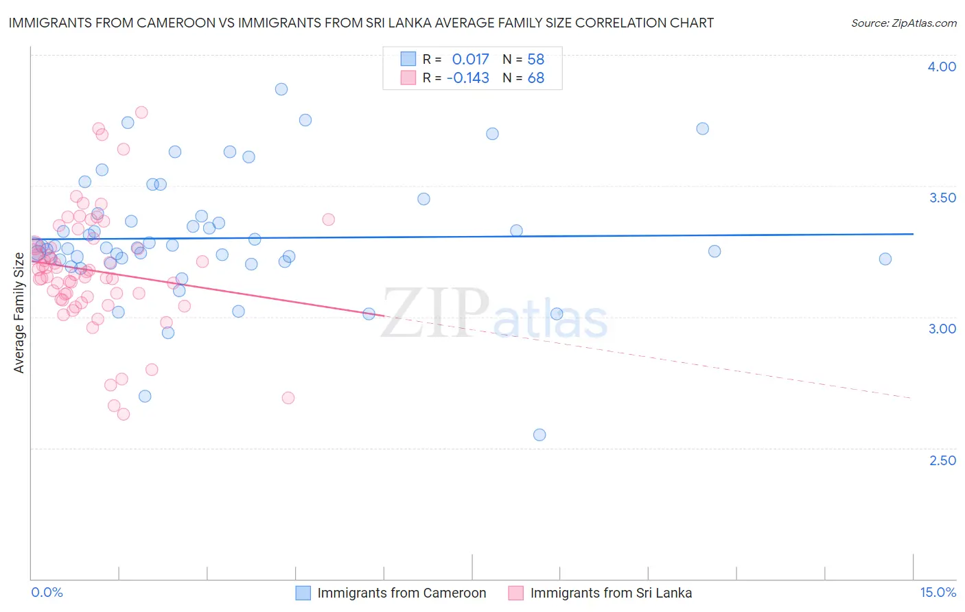 Immigrants from Cameroon vs Immigrants from Sri Lanka Average Family Size