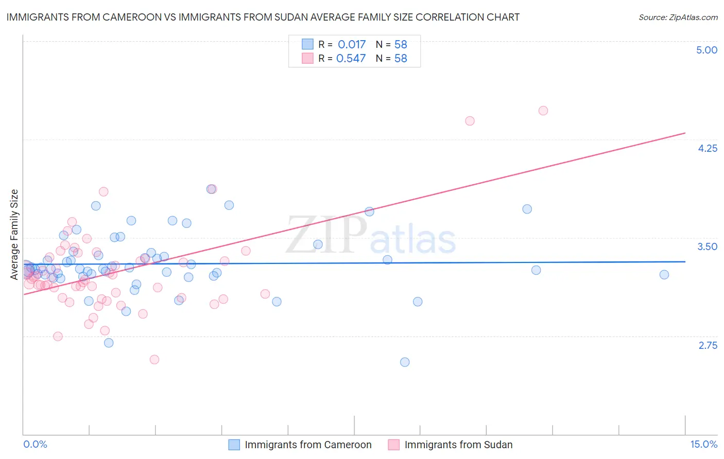 Immigrants from Cameroon vs Immigrants from Sudan Average Family Size