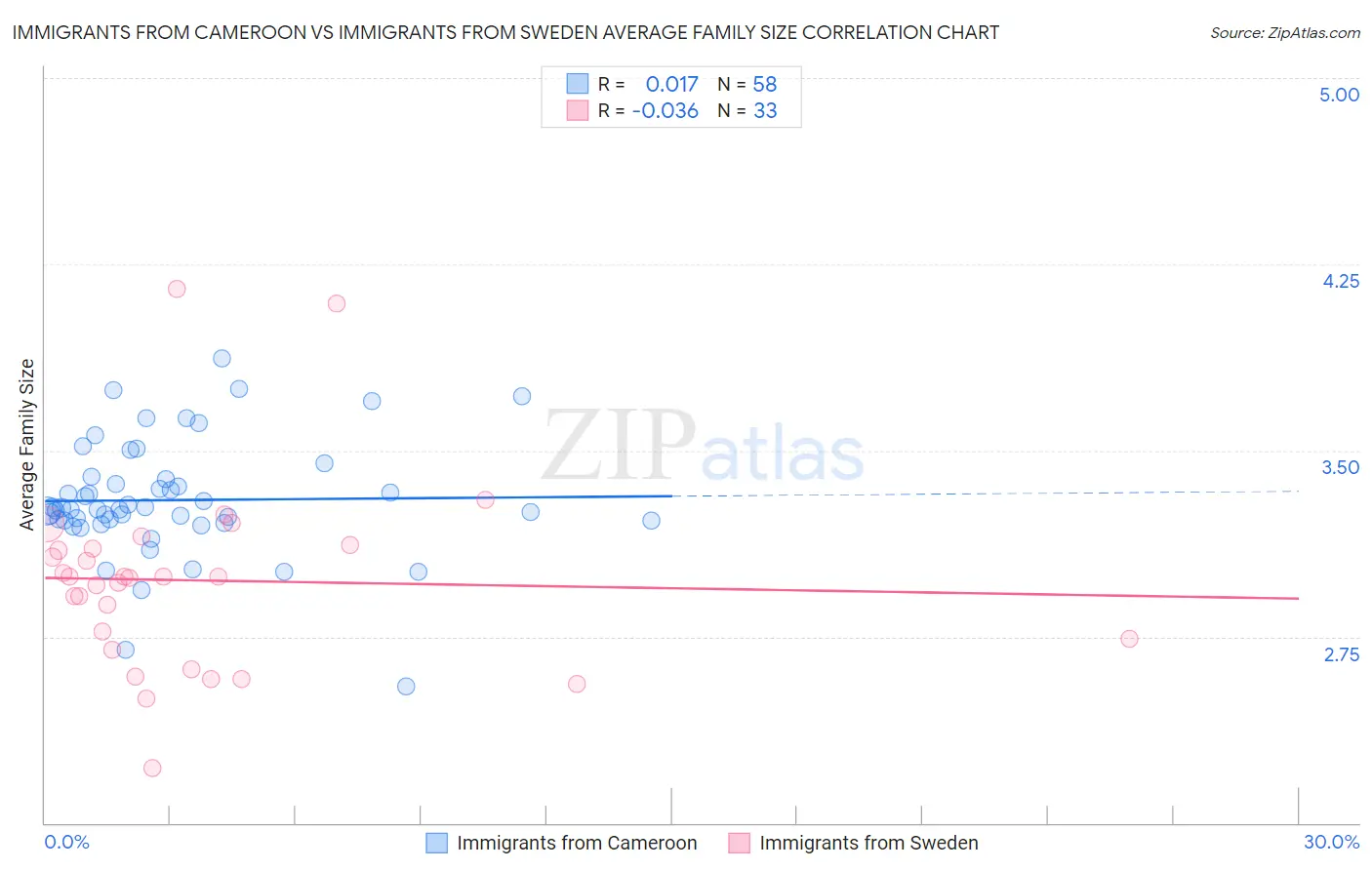 Immigrants from Cameroon vs Immigrants from Sweden Average Family Size