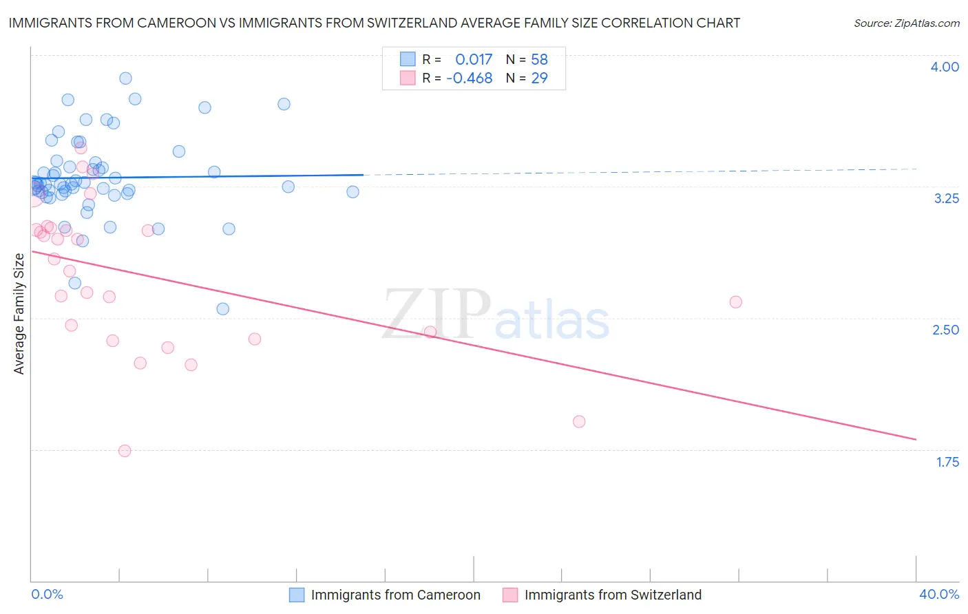 Immigrants from Cameroon vs Immigrants from Switzerland Average Family Size
