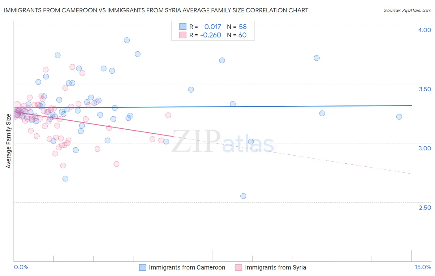 Immigrants from Cameroon vs Immigrants from Syria Average Family Size
