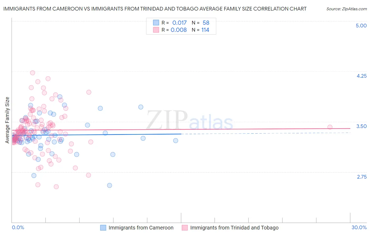 Immigrants from Cameroon vs Immigrants from Trinidad and Tobago Average Family Size