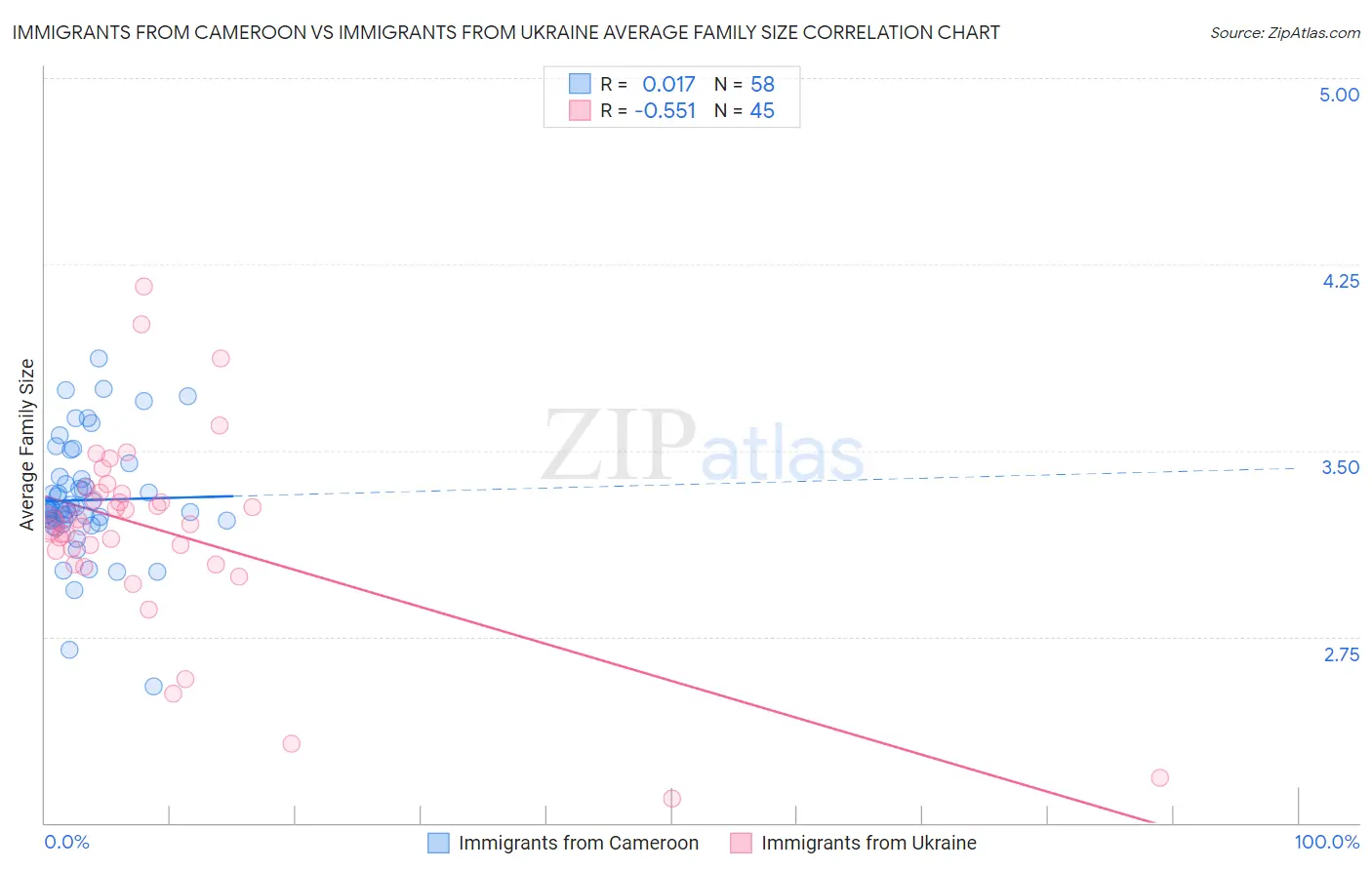 Immigrants from Cameroon vs Immigrants from Ukraine Average Family Size