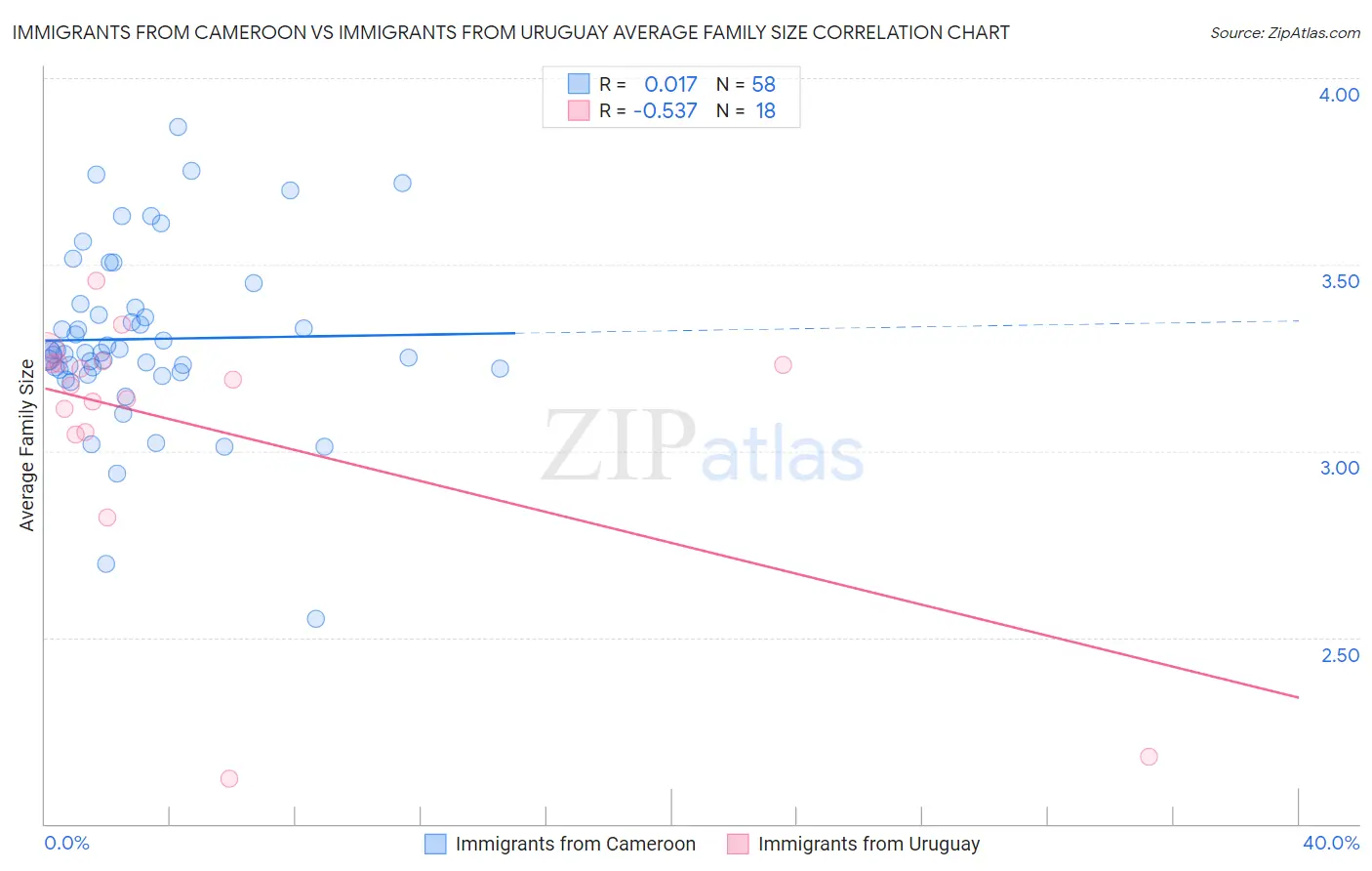 Immigrants from Cameroon vs Immigrants from Uruguay Average Family Size