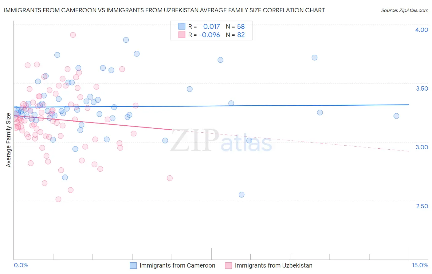 Immigrants from Cameroon vs Immigrants from Uzbekistan Average Family Size