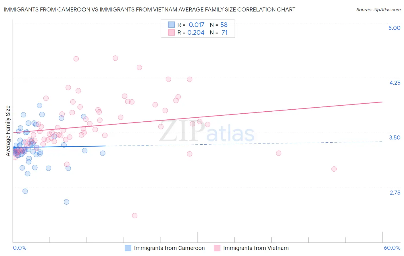 Immigrants from Cameroon vs Immigrants from Vietnam Average Family Size