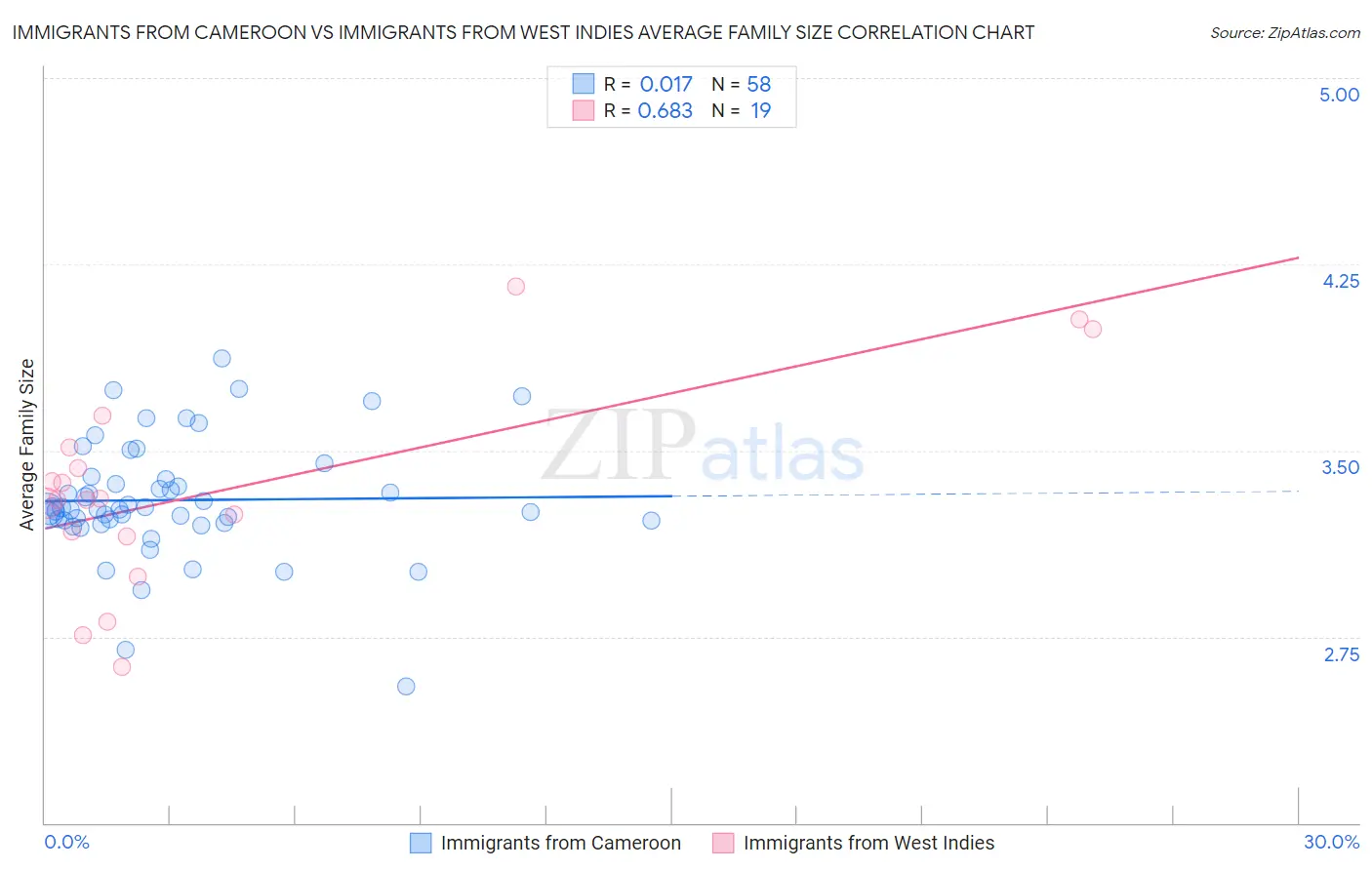 Immigrants from Cameroon vs Immigrants from West Indies Average Family Size