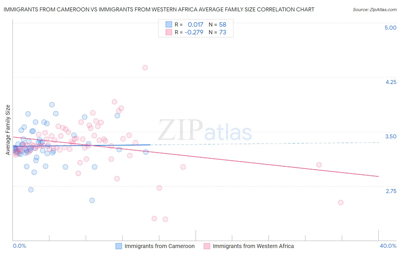 Immigrants from Cameroon vs Immigrants from Western Africa Average Family Size