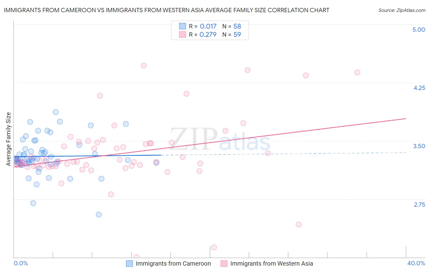 Immigrants from Cameroon vs Immigrants from Western Asia Average Family Size