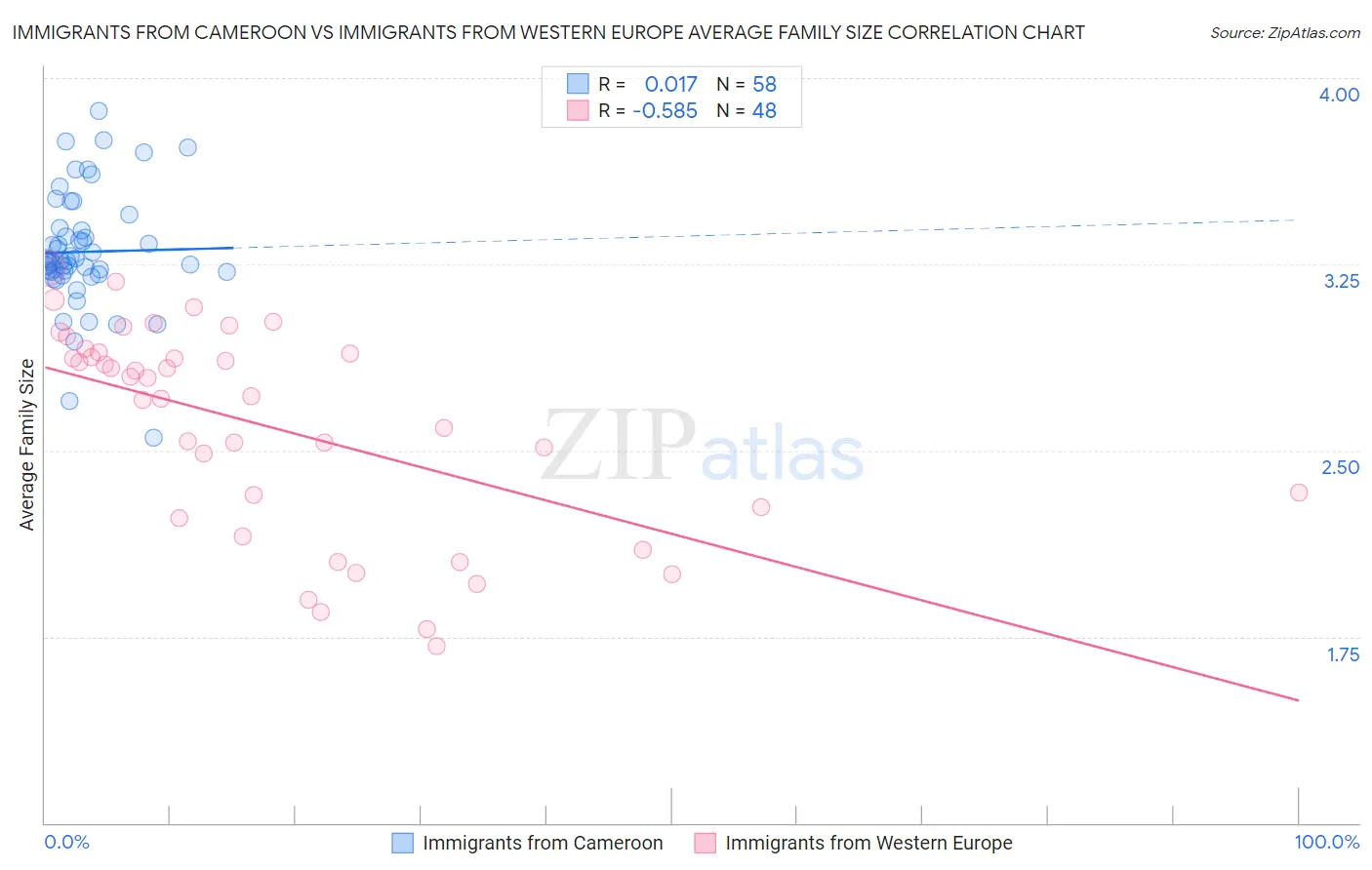 Immigrants from Cameroon vs Immigrants from Western Europe Average Family Size