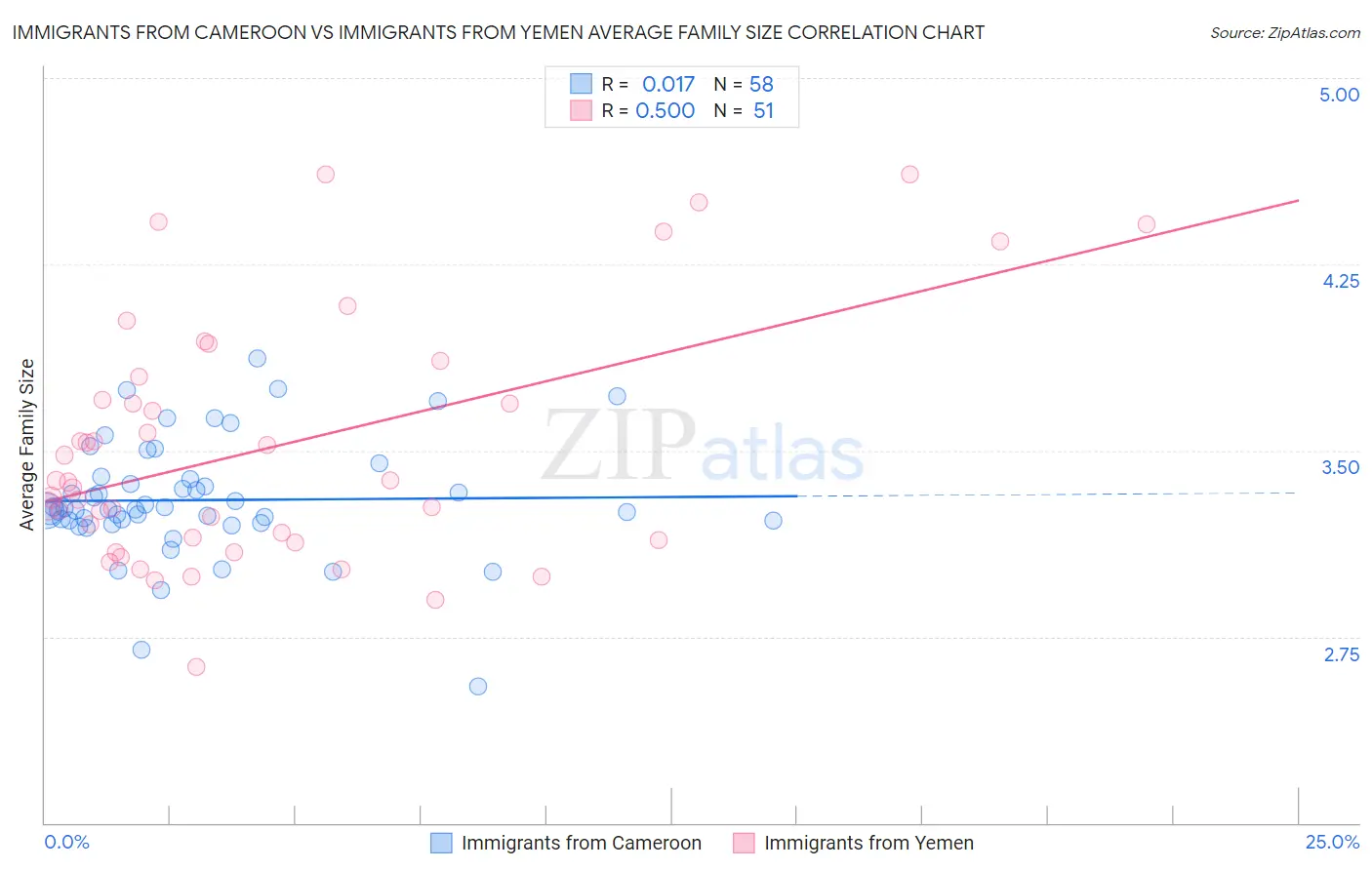 Immigrants from Cameroon vs Immigrants from Yemen Average Family Size