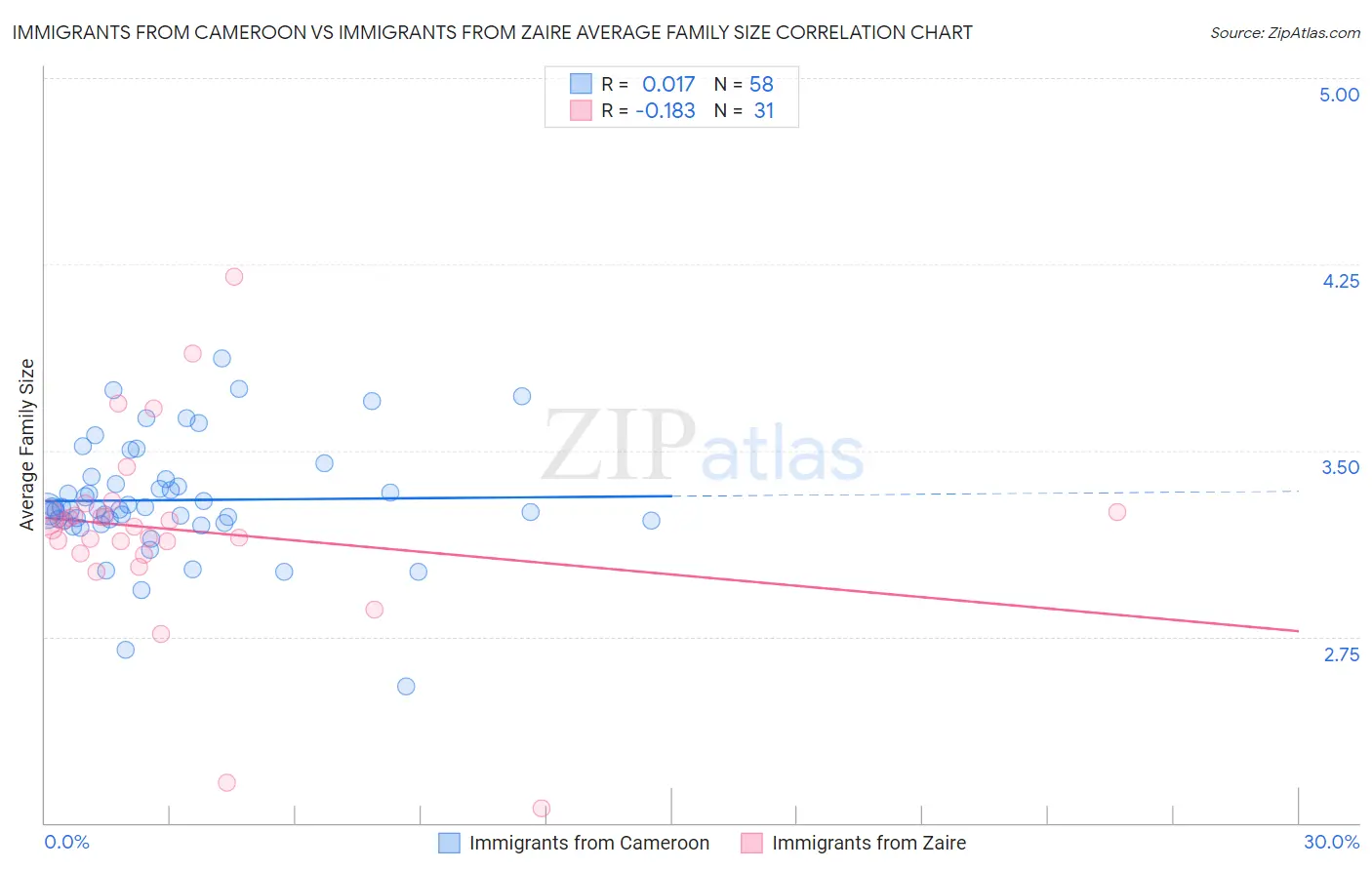 Immigrants from Cameroon vs Immigrants from Zaire Average Family Size