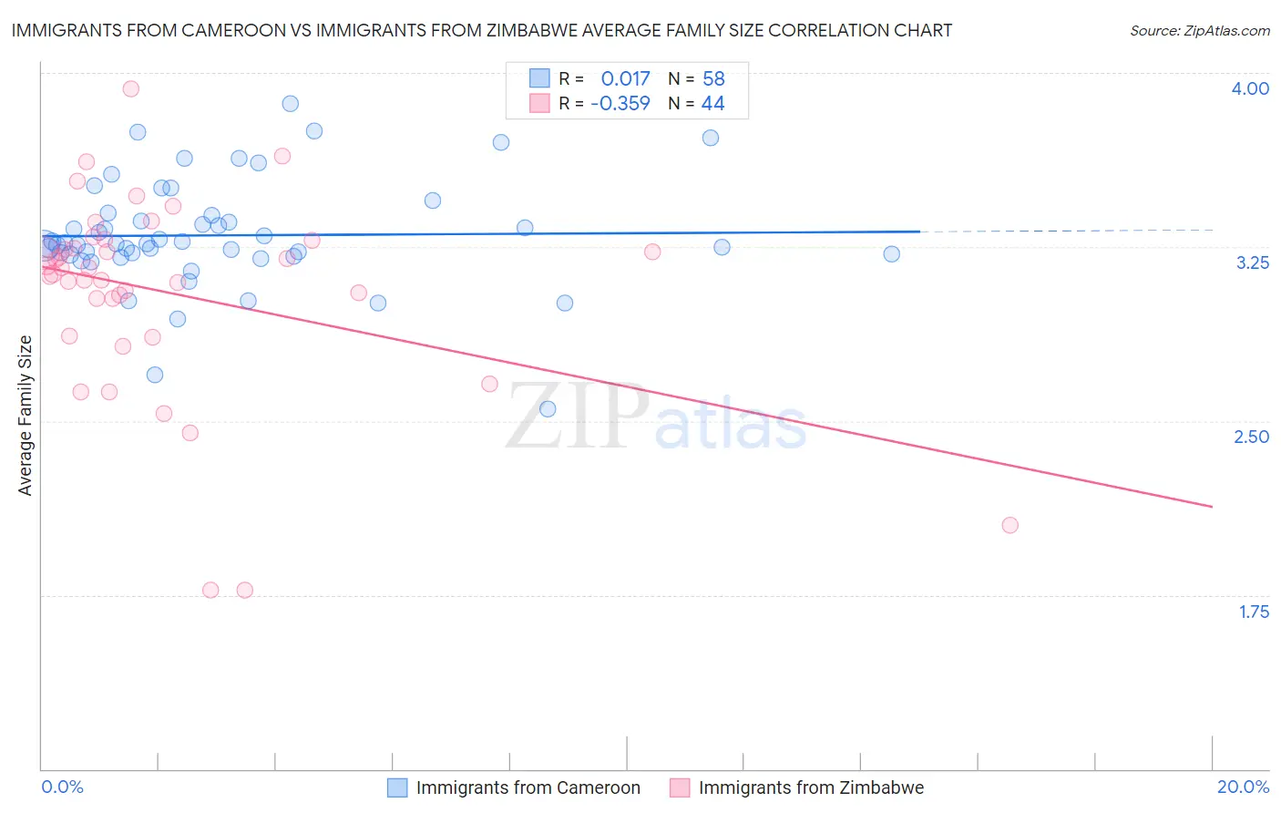 Immigrants from Cameroon vs Immigrants from Zimbabwe Average Family Size
