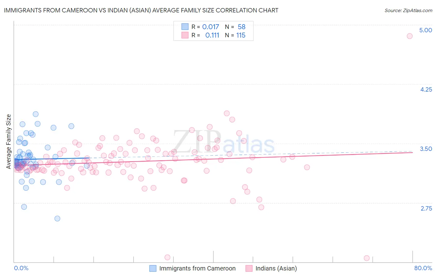 Immigrants from Cameroon vs Indian (Asian) Average Family Size