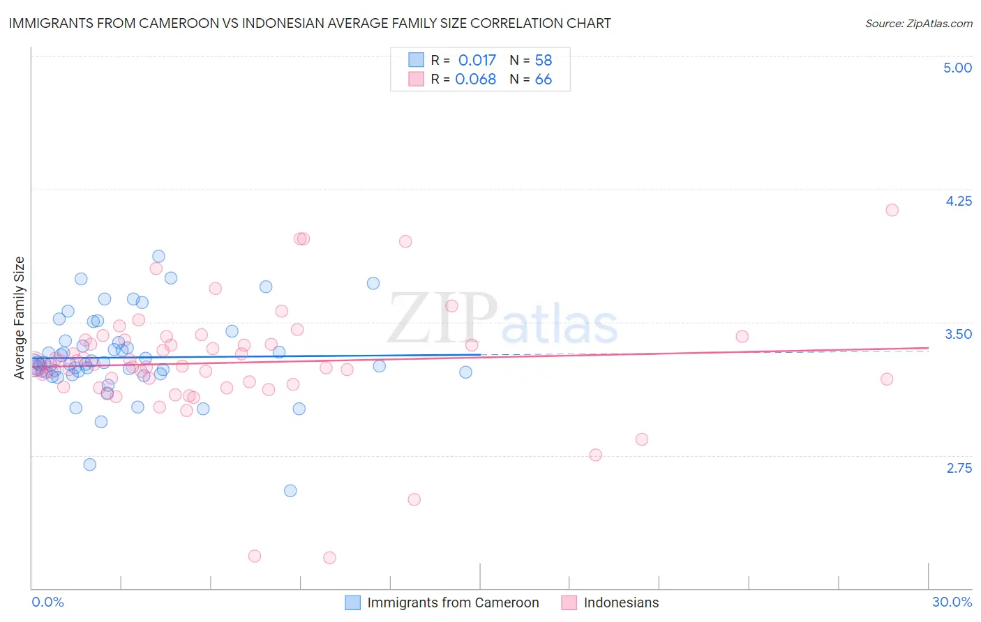 Immigrants from Cameroon vs Indonesian Average Family Size