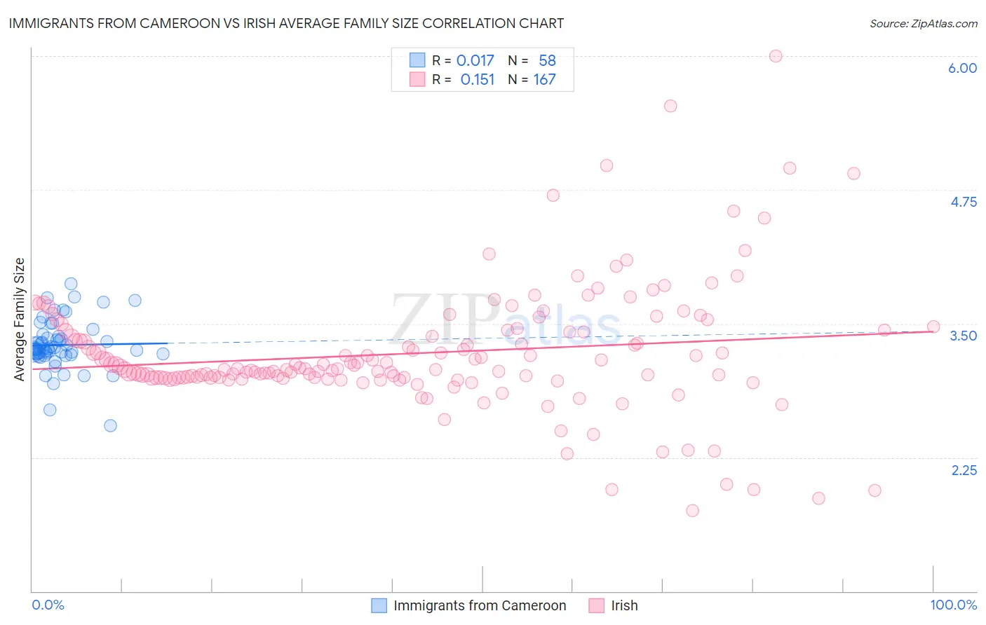 Immigrants from Cameroon vs Irish Average Family Size