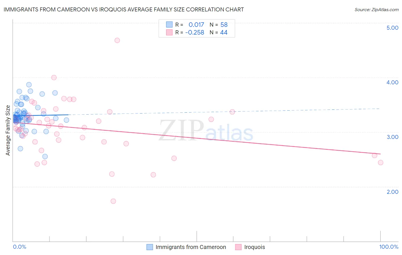 Immigrants from Cameroon vs Iroquois Average Family Size