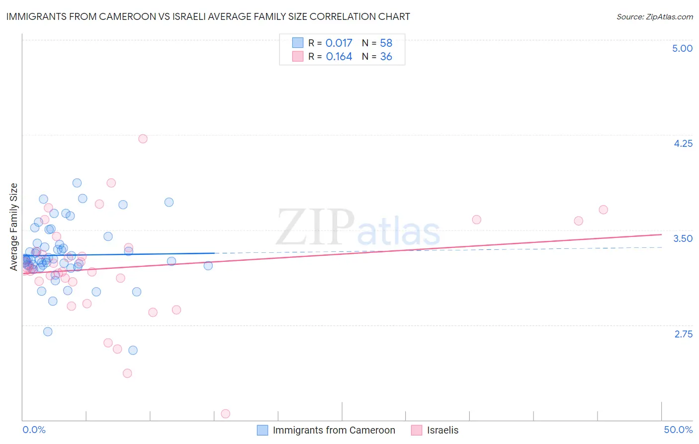 Immigrants from Cameroon vs Israeli Average Family Size
