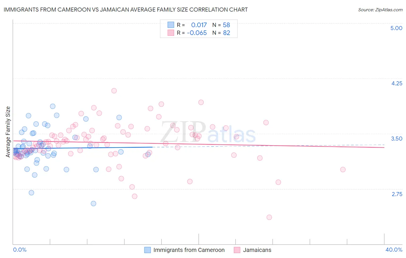 Immigrants from Cameroon vs Jamaican Average Family Size