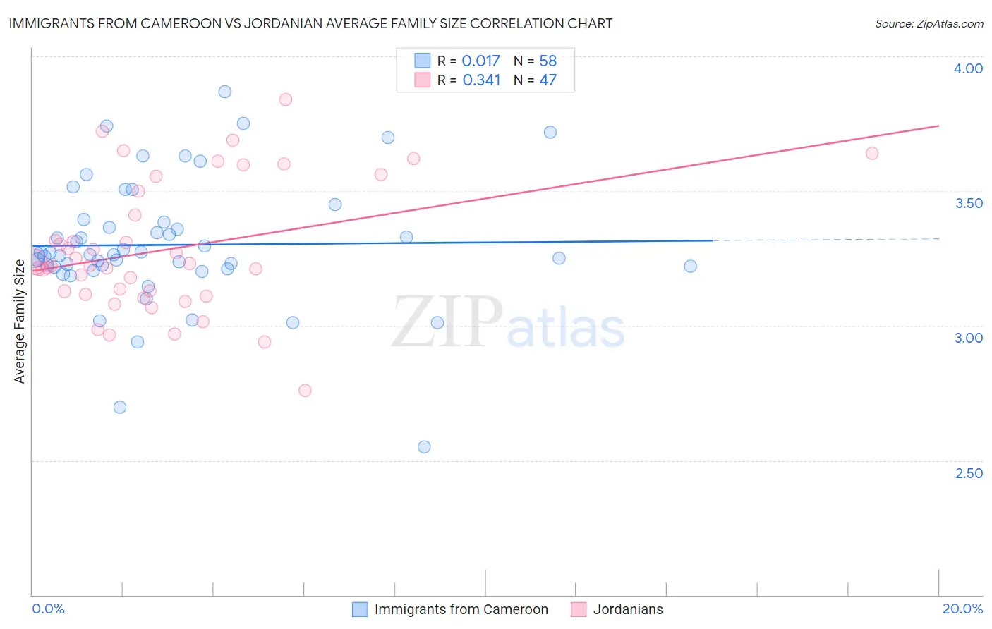 Immigrants from Cameroon vs Jordanian Average Family Size