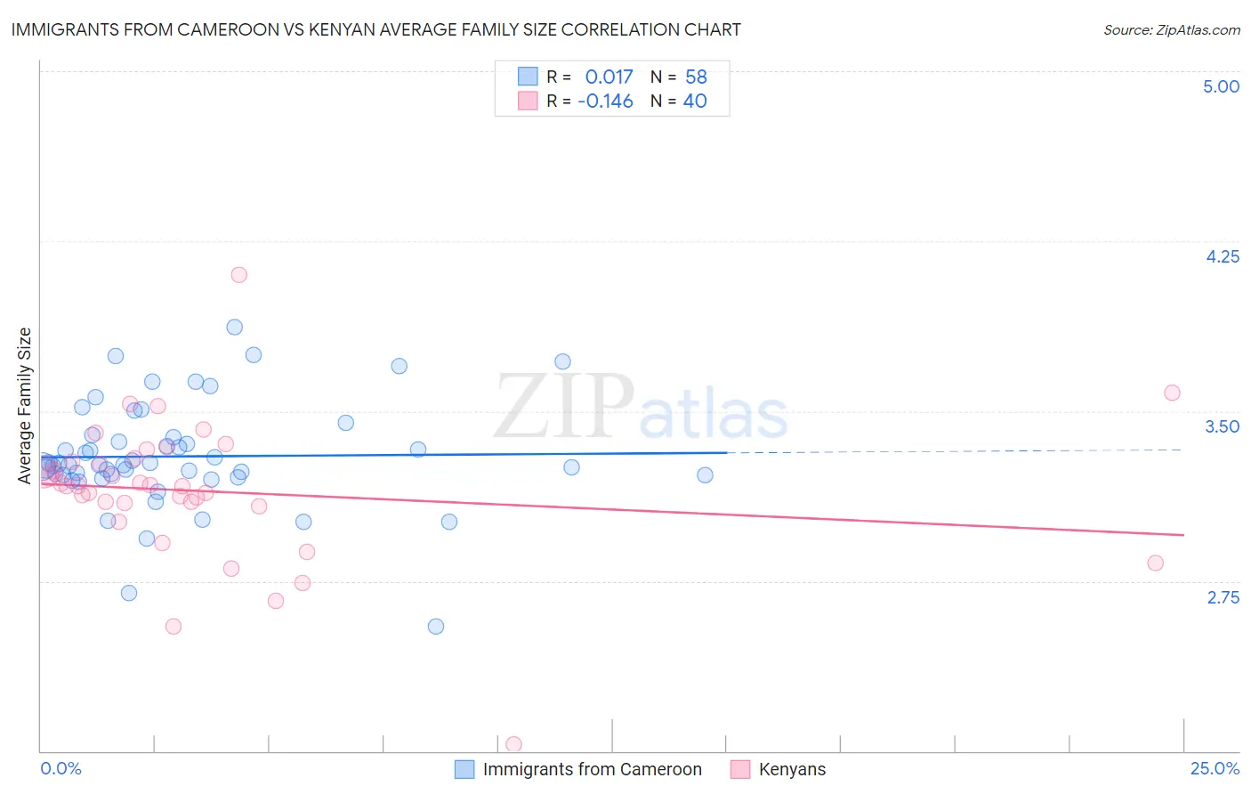 Immigrants from Cameroon vs Kenyan Average Family Size