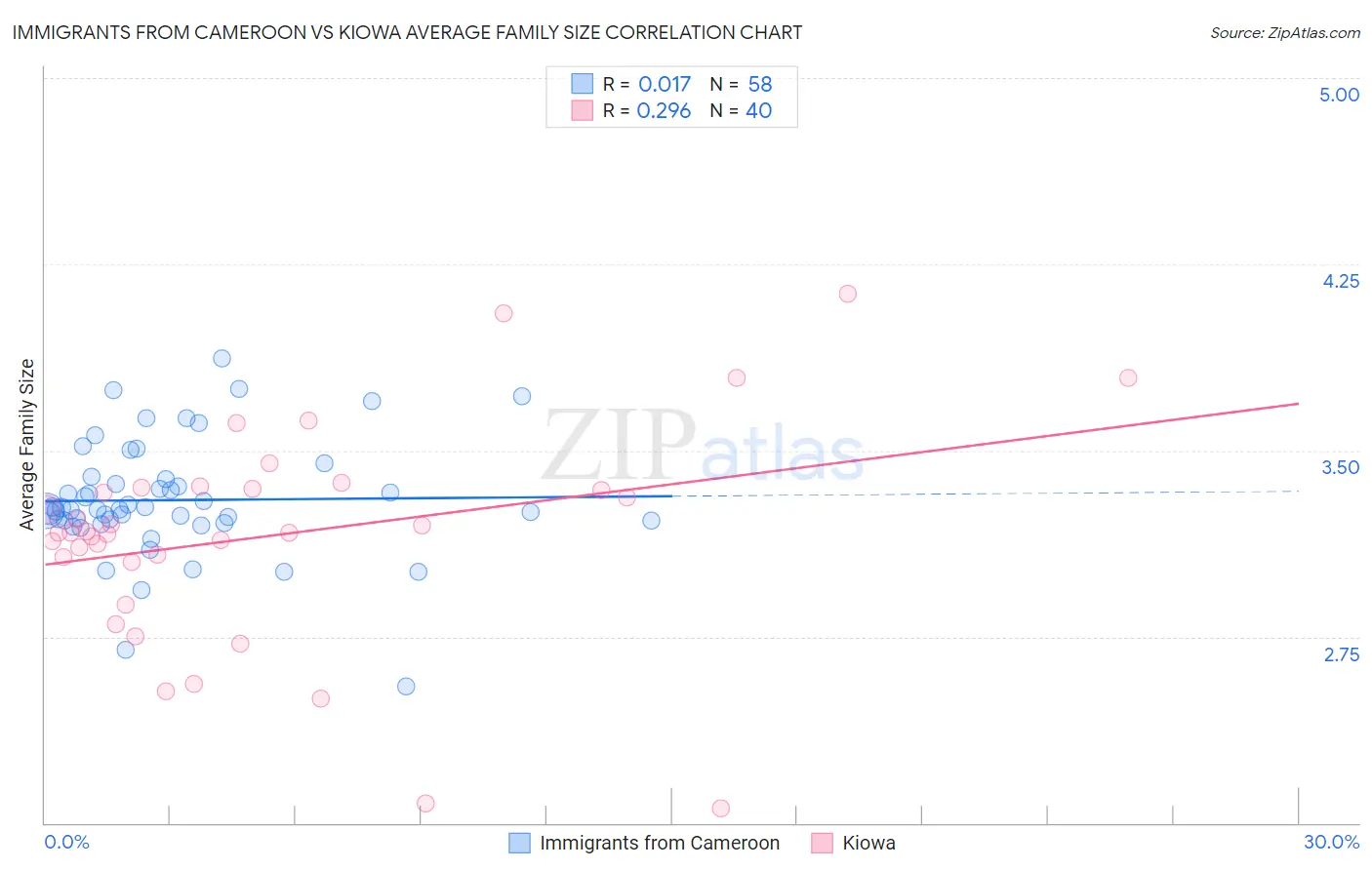 Immigrants from Cameroon vs Kiowa Average Family Size